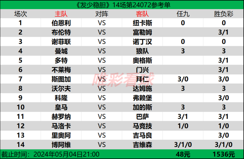 发少稳胆14场24072期预测
