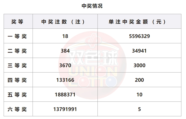 双色球开奖结果查询