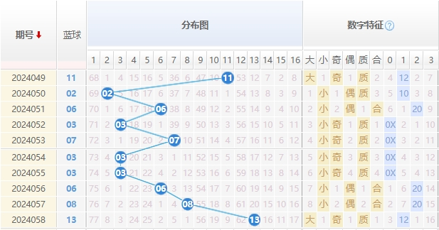 双色球蓝球走势图