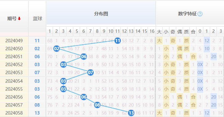 双色球蓝球走势