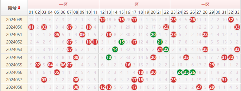 双色球红球走势图