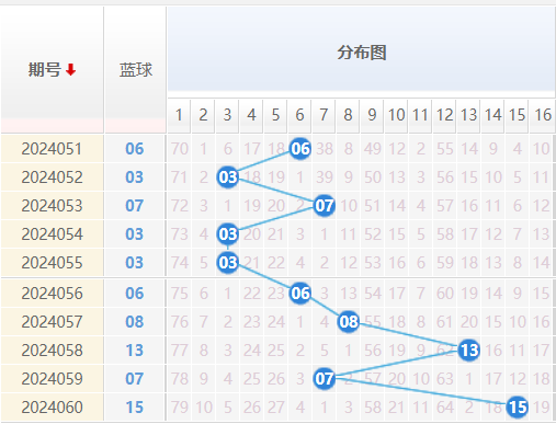 双色球蓝球走势