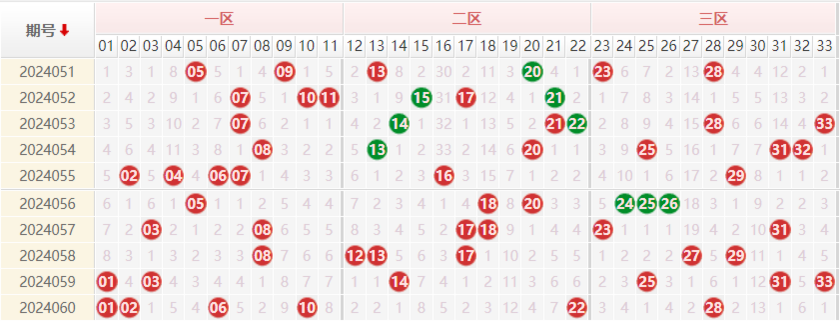 双色球红球走势图