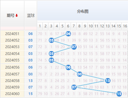 双色球走势图