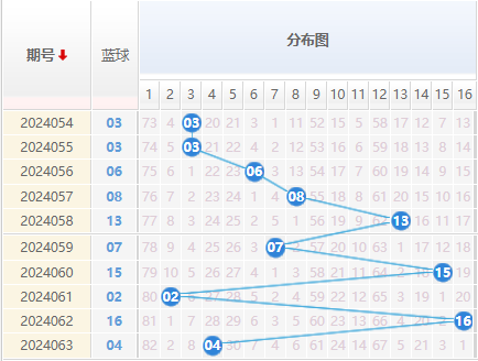 双色球走势图