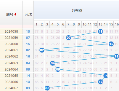 双色球蓝球走势