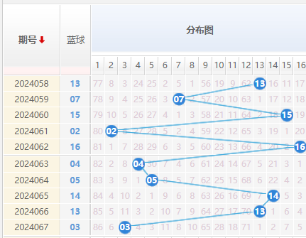 双色球蓝球走势图