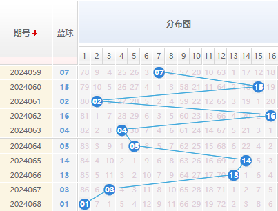 双色球蓝球走势