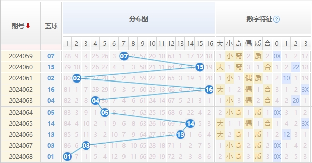 双色球蓝球走势图