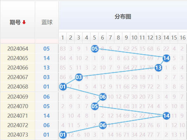 双色球走势图