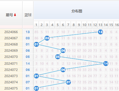 双色球蓝球走势