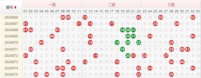 双色球红球走势图