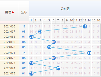 双色球走势图