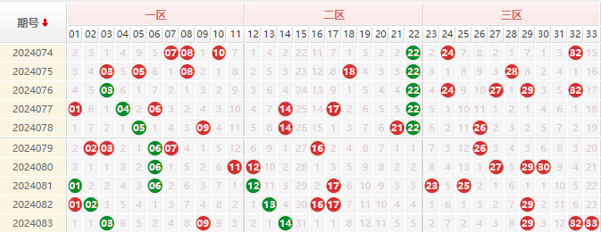双色球红球走势图