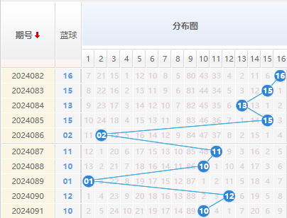 双色球蓝球走势