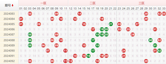 双色球红球走势图