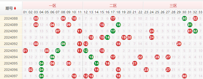 双色球红球走势图