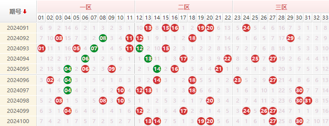 双色球红球走势图