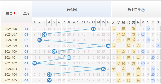 双色球走势图