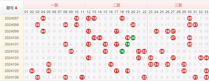 双色球红球走势图