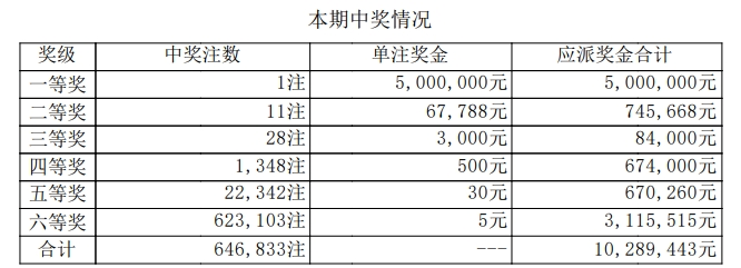 七星彩开奖详情