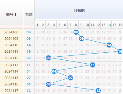双色球蓝球走势图