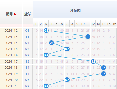 双色球蓝球走势图