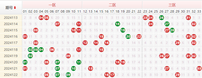 双色球红球走势图