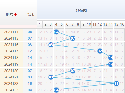 双色球蓝球走势图