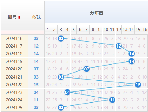 双色球走势图