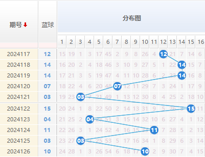 双色球蓝球走势图
