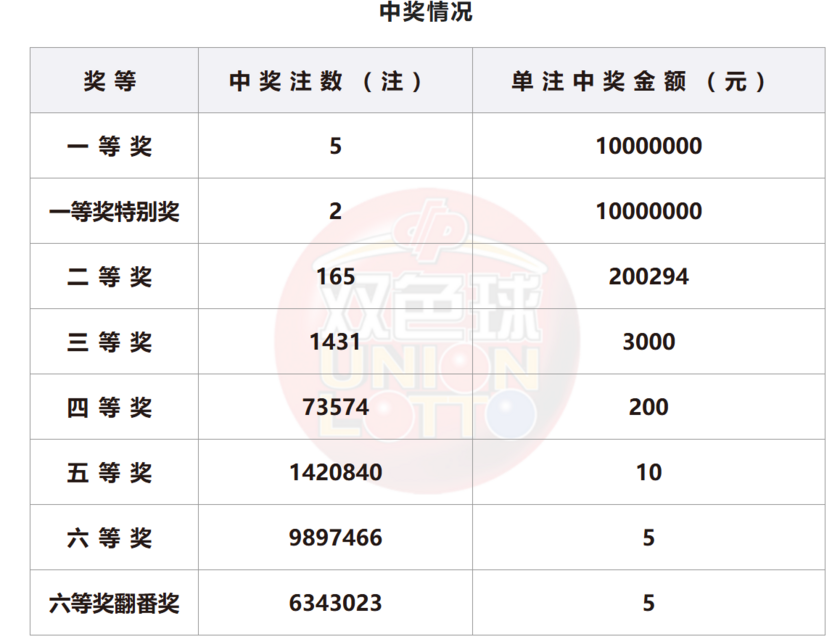 双色球开奖详情