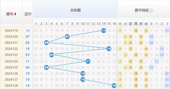 双色球走势图