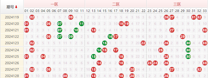 双色球红球走势图