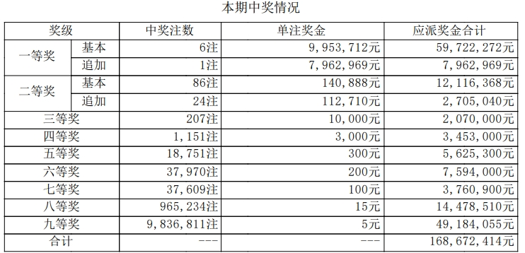 大乐透开奖详情