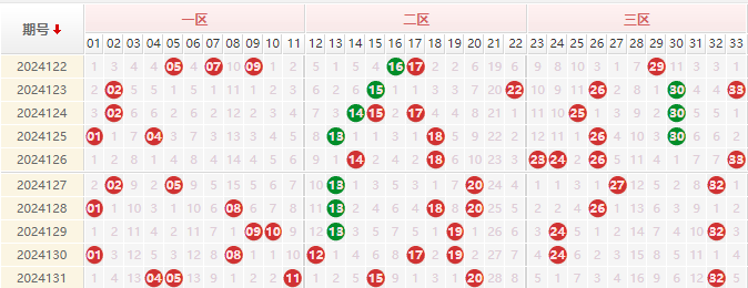 双色球红球走势图