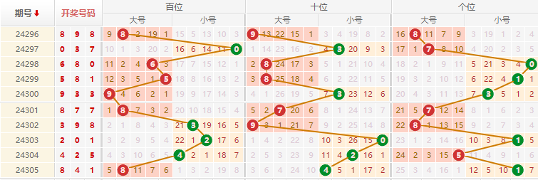 排列三走势图