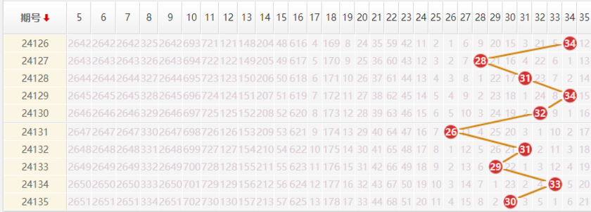 大乐透走势图