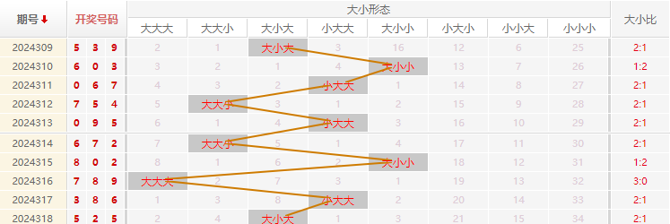 福彩3D分析走势图