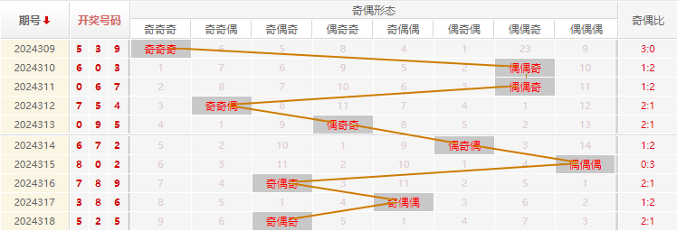 福彩3D分析走势图