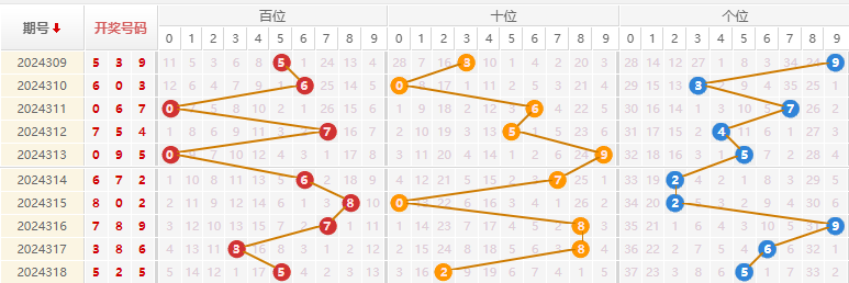 福彩3D分析走势图