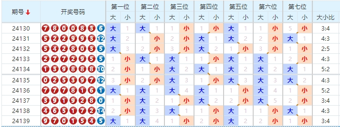 七星彩分析走势图
