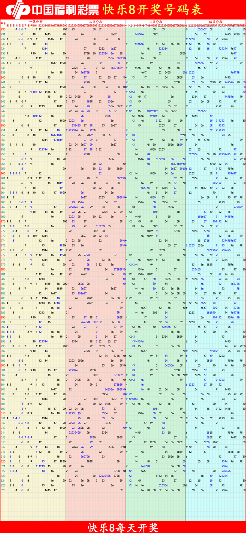 快乐8分析尾数走势图