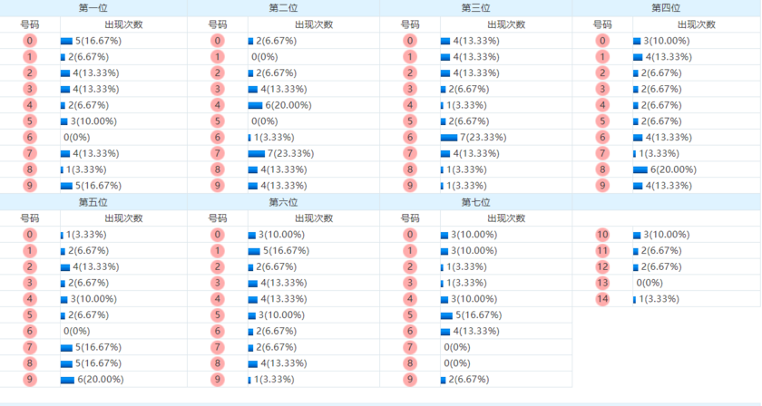 七星彩分析走势图