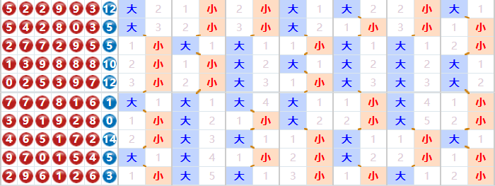 七星彩分析走势图