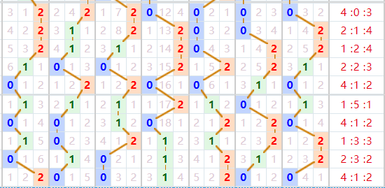 7星彩分析走势图