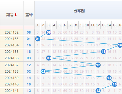双色球蓝球走势图