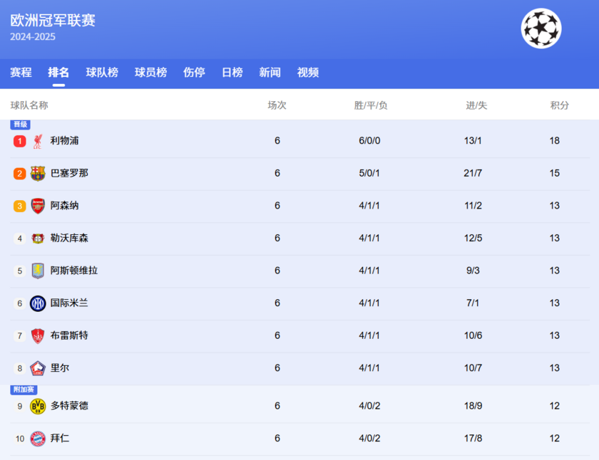 1-10名，利物浦领跑，巴萨紧随第二