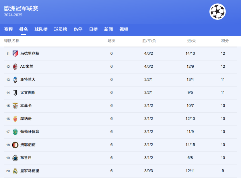 10-20名，马竞、AC米兰、亚特兰大、尤文有望冲击前八