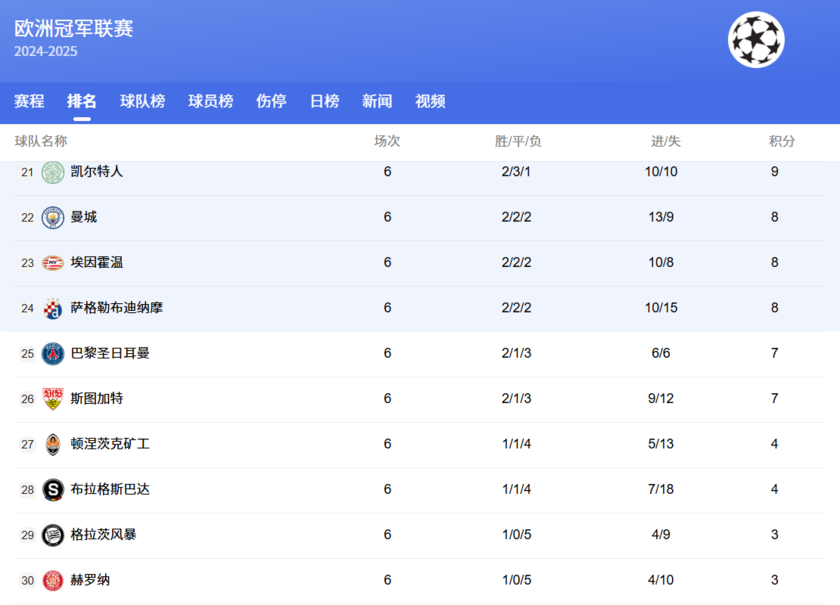 21-30名，曼城形势严峻，巴黎濒临出局